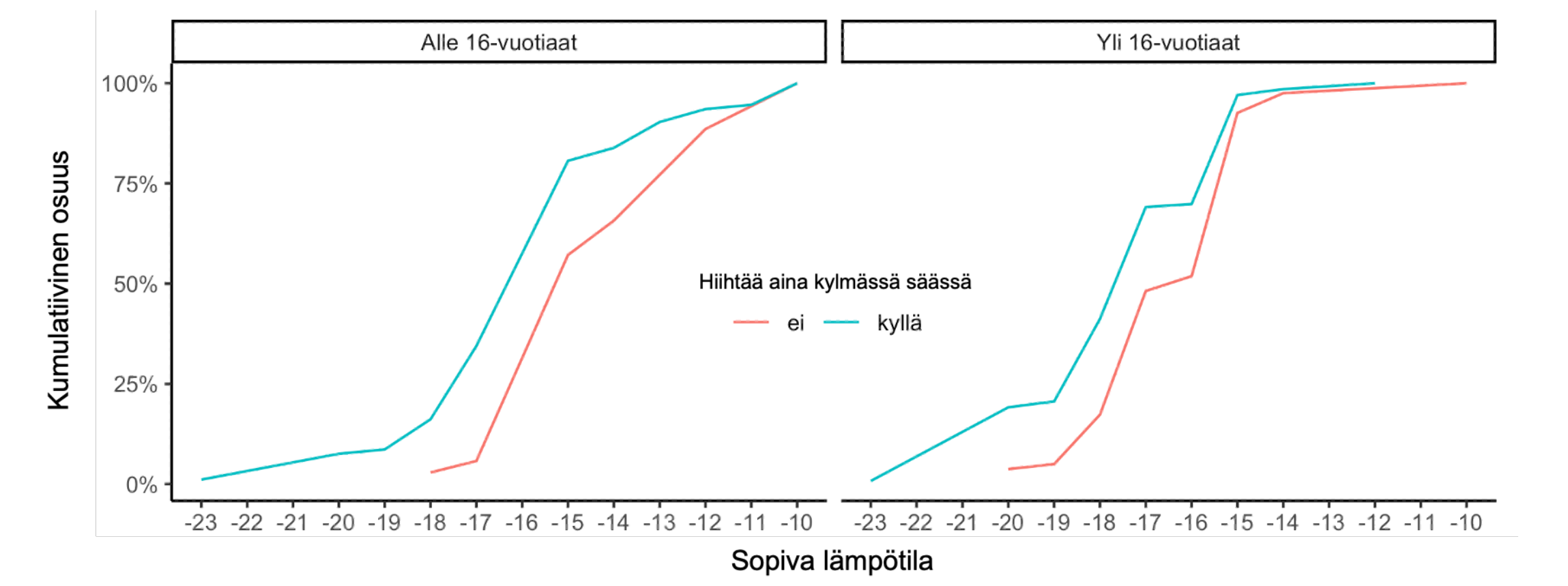 Kumulatiivinen jakauma sopivasta lämpötilarajasta ikäryhmittäin ja kylmässä kilpailemisen halukkuuden mukaan.